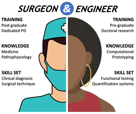 Graphic of the Surgeon and Engineer being combined for  Training, Knowledge, and Skill Sets